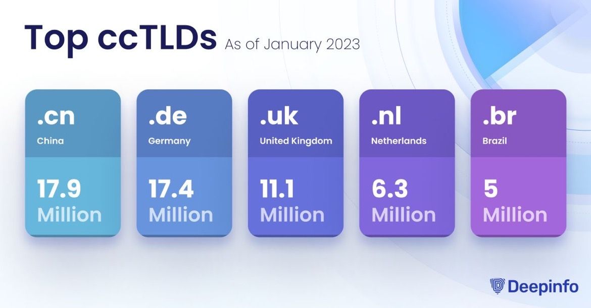 Beeld Top Cctlds 2022